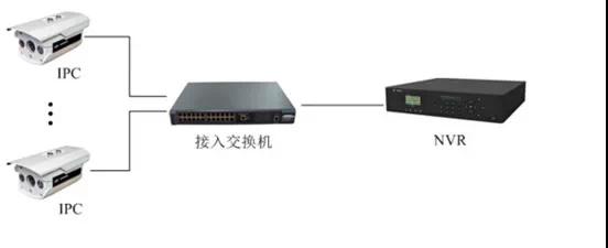 監(jiān)控工程項(xiàng)目，到底該如何組網(wǎng)？